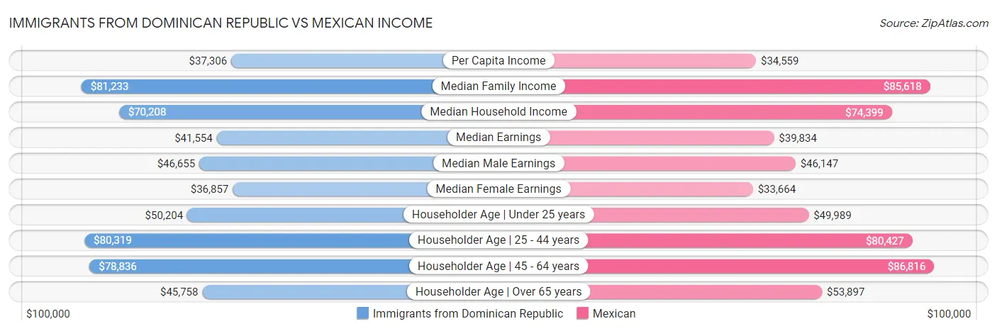 Immigrants from Dominican Republic vs Mexican Income