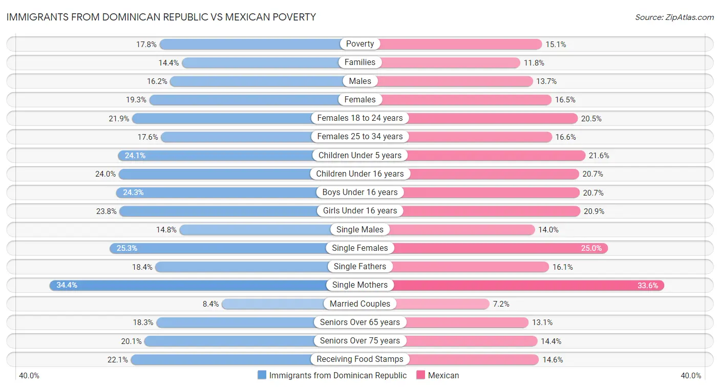 Immigrants from Dominican Republic vs Mexican Poverty