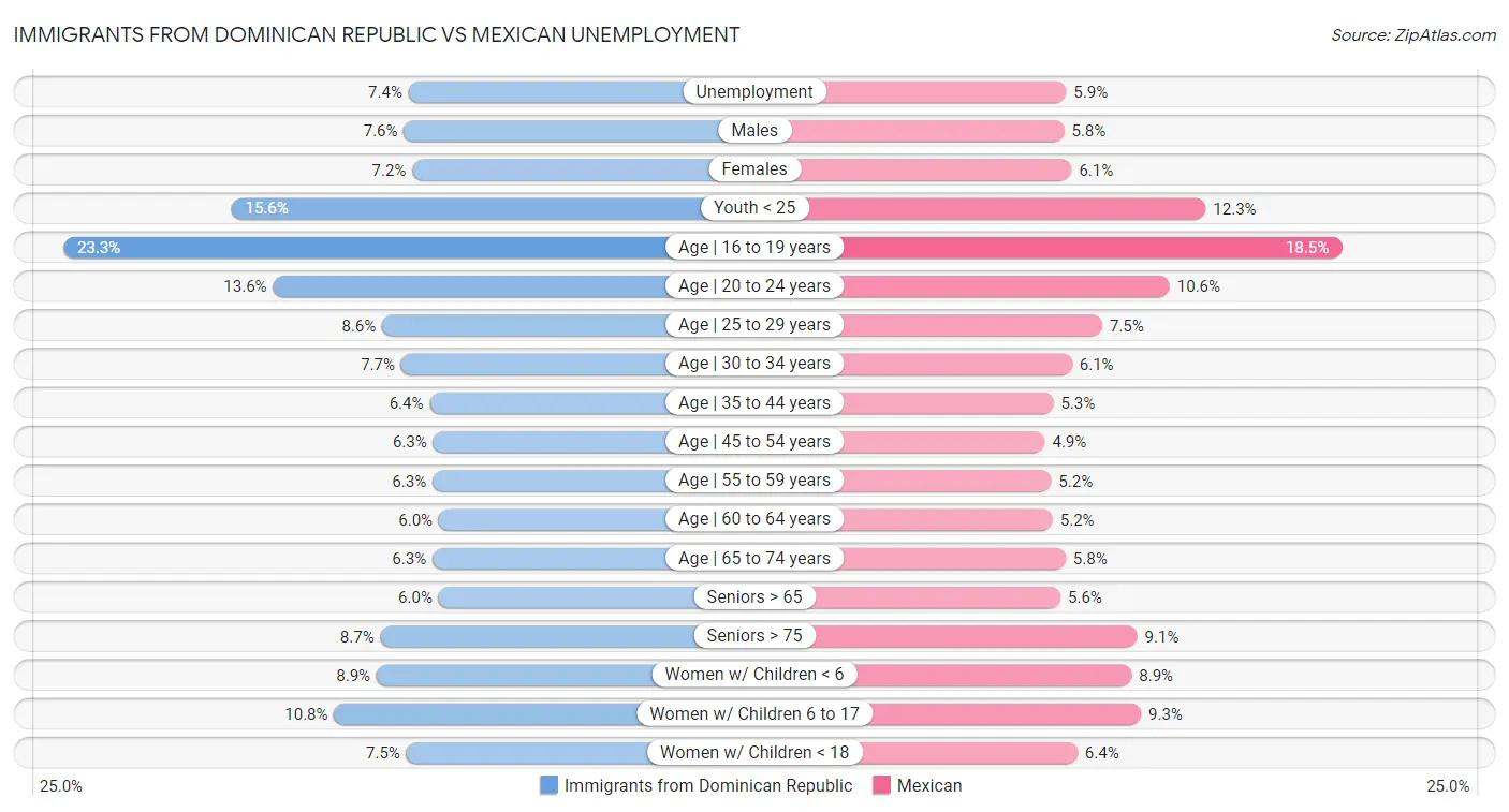 Immigrants from Dominican Republic vs Mexican Unemployment
