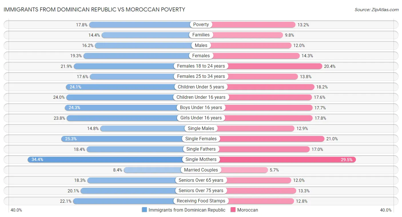 Immigrants from Dominican Republic vs Moroccan Poverty