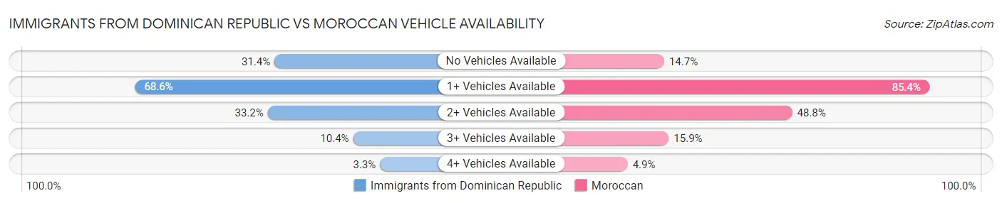 Immigrants from Dominican Republic vs Moroccan Vehicle Availability