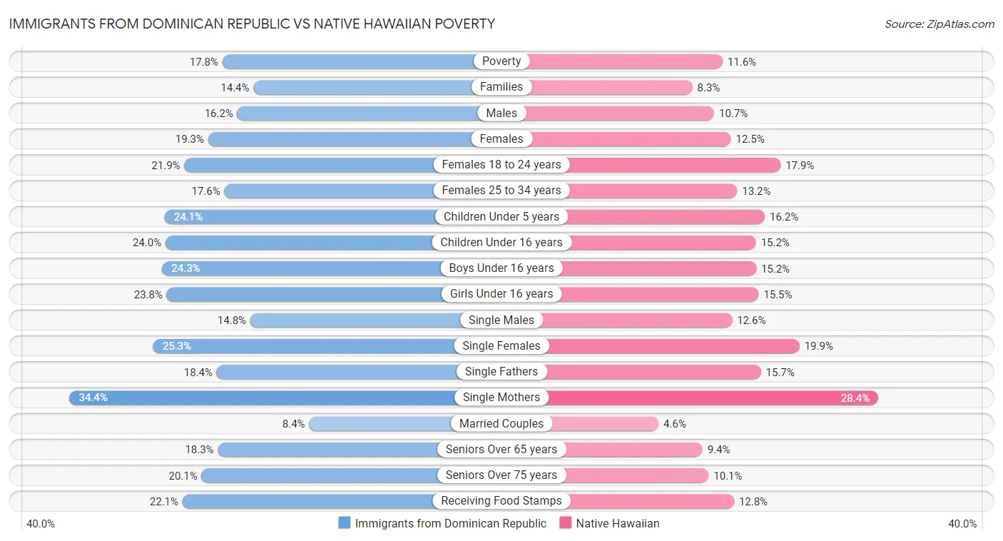 Immigrants from Dominican Republic vs Native Hawaiian Poverty