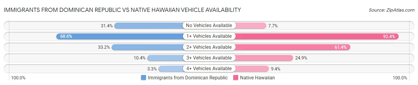Immigrants from Dominican Republic vs Native Hawaiian Vehicle Availability