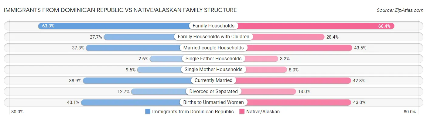 Immigrants from Dominican Republic vs Native/Alaskan Family Structure