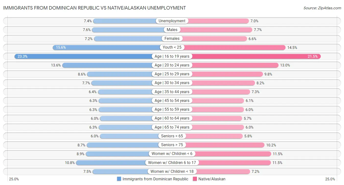 Immigrants from Dominican Republic vs Native/Alaskan Unemployment