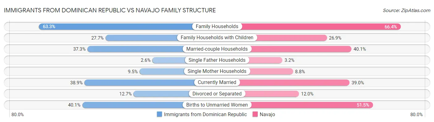 Immigrants from Dominican Republic vs Navajo Family Structure
