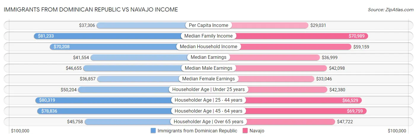 Immigrants from Dominican Republic vs Navajo Income
