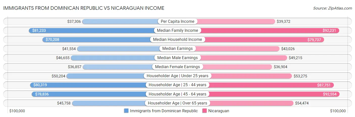 Immigrants from Dominican Republic vs Nicaraguan Income