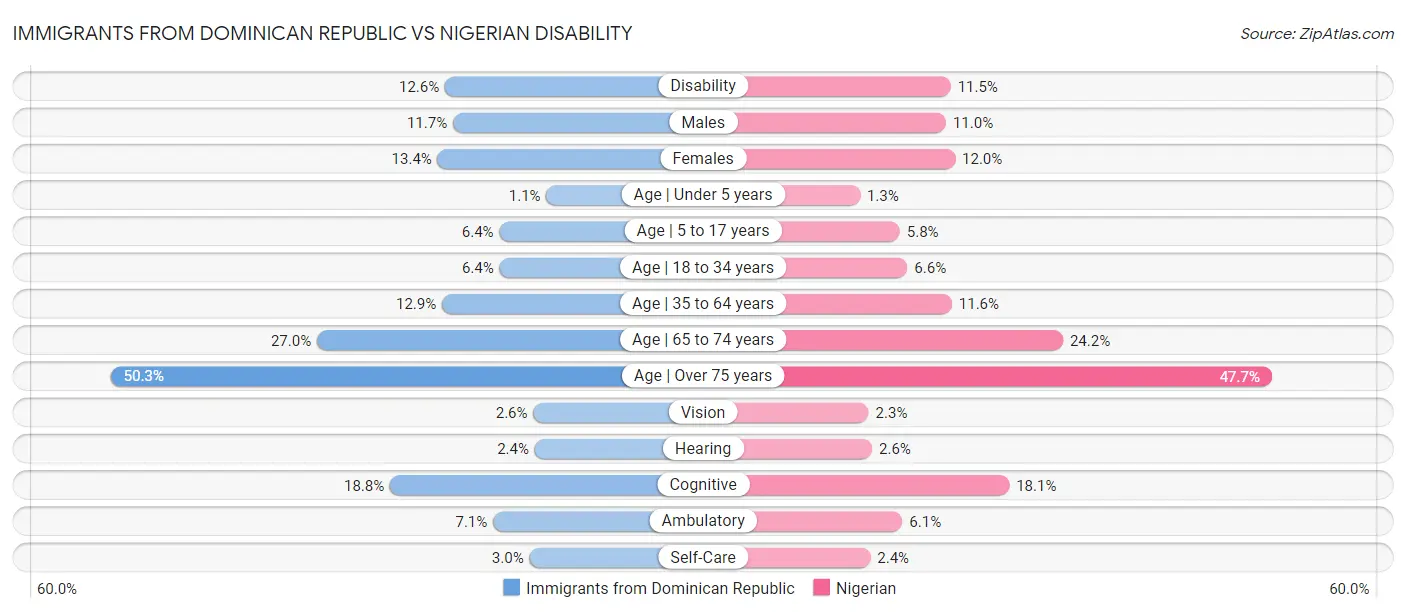 Immigrants from Dominican Republic vs Nigerian Disability
