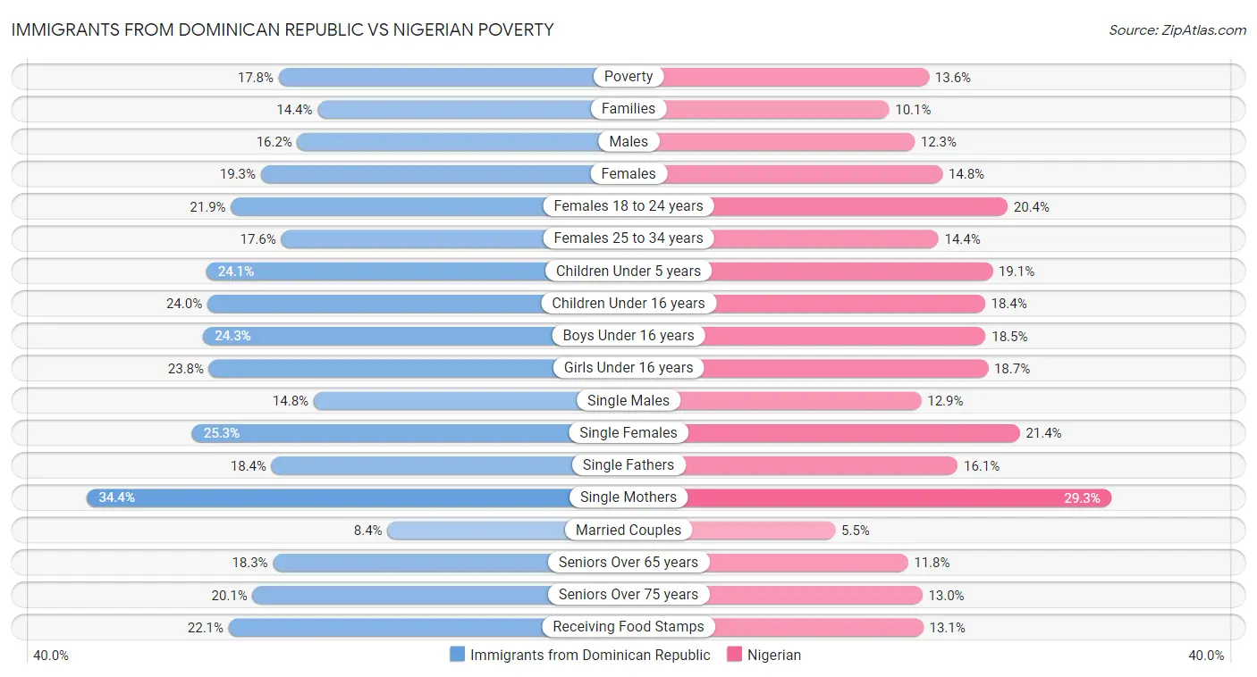 Immigrants from Dominican Republic vs Nigerian Poverty