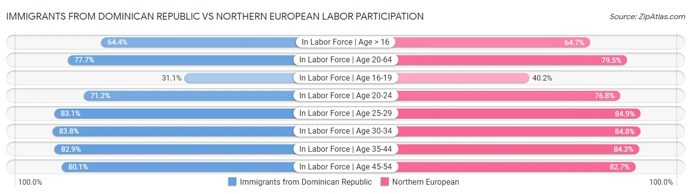 Immigrants from Dominican Republic vs Northern European Labor Participation