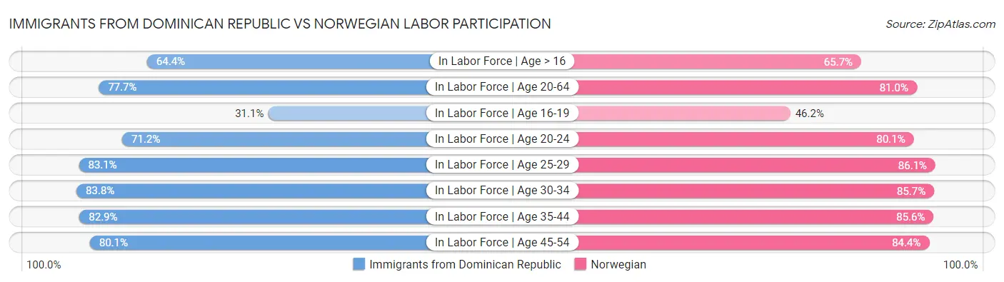 Immigrants from Dominican Republic vs Norwegian Labor Participation