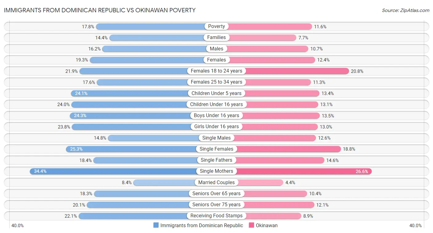 Immigrants from Dominican Republic vs Okinawan Poverty