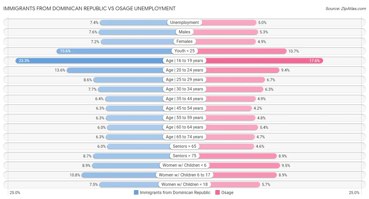 Immigrants from Dominican Republic vs Osage Unemployment