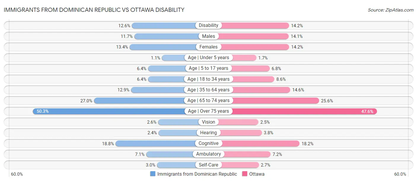 Immigrants from Dominican Republic vs Ottawa Disability