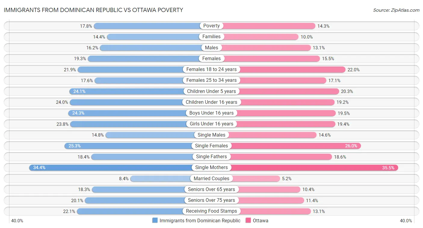 Immigrants from Dominican Republic vs Ottawa Poverty