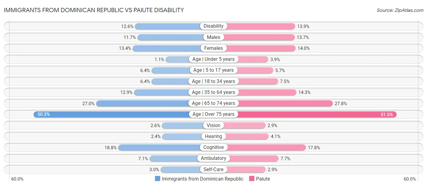 Immigrants from Dominican Republic vs Paiute Disability