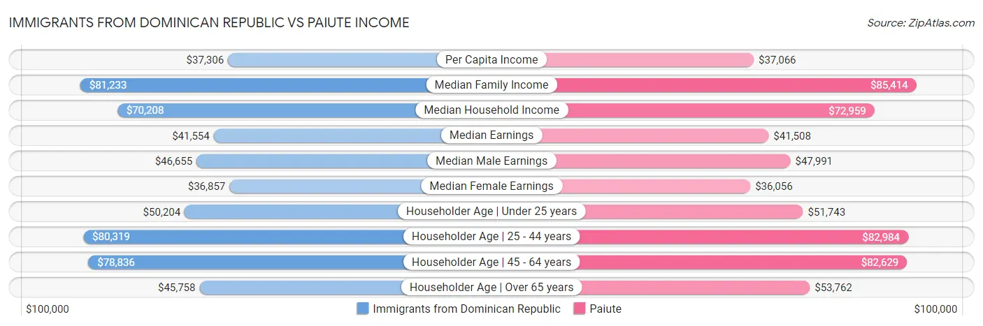 Immigrants from Dominican Republic vs Paiute Income