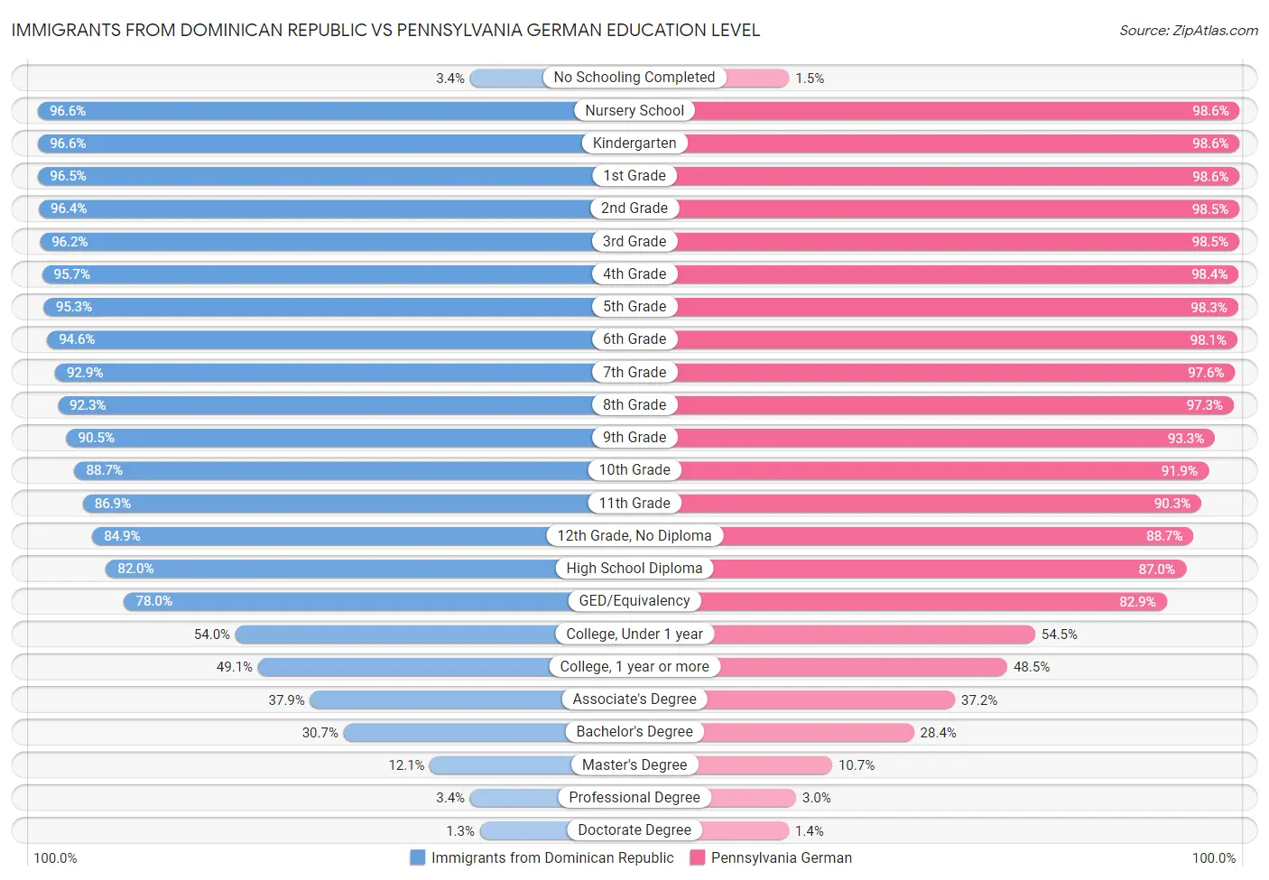 Immigrants from Dominican Republic vs Pennsylvania German Education Level