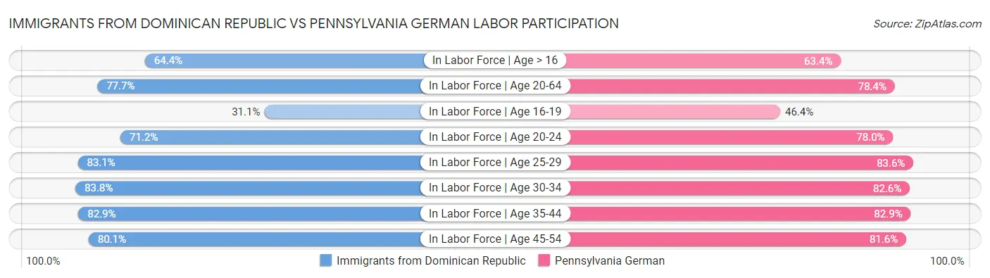 Immigrants from Dominican Republic vs Pennsylvania German Labor Participation