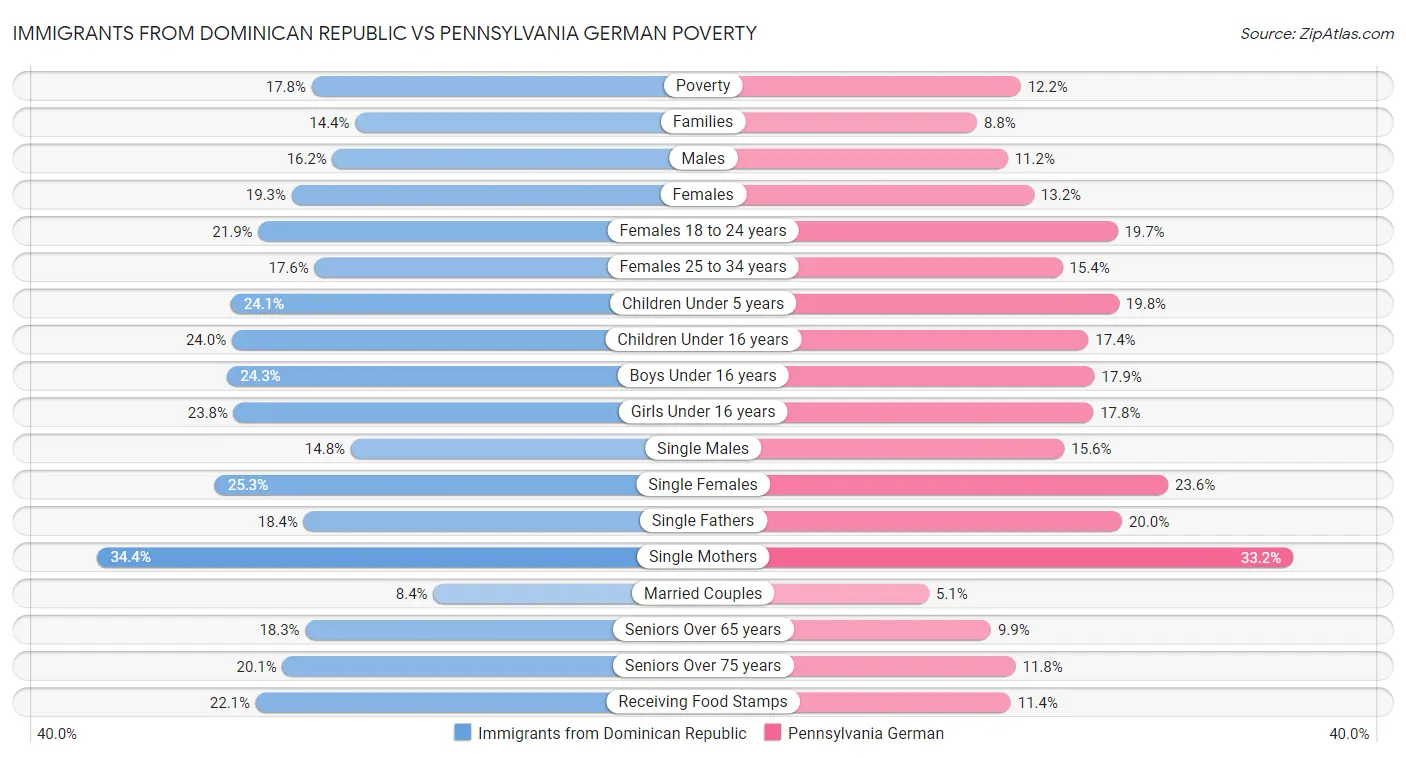 Immigrants from Dominican Republic vs Pennsylvania German Poverty