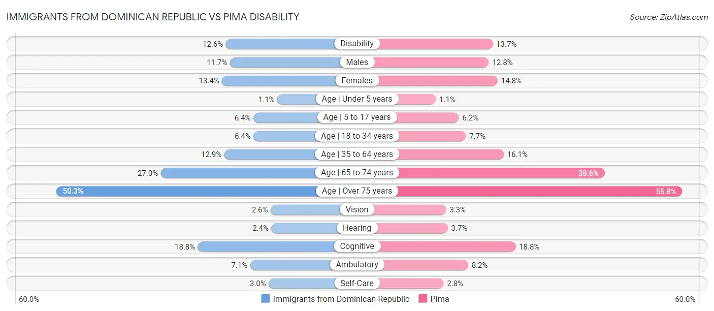 Immigrants from Dominican Republic vs Pima Disability