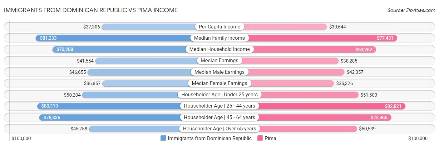 Immigrants from Dominican Republic vs Pima Income
