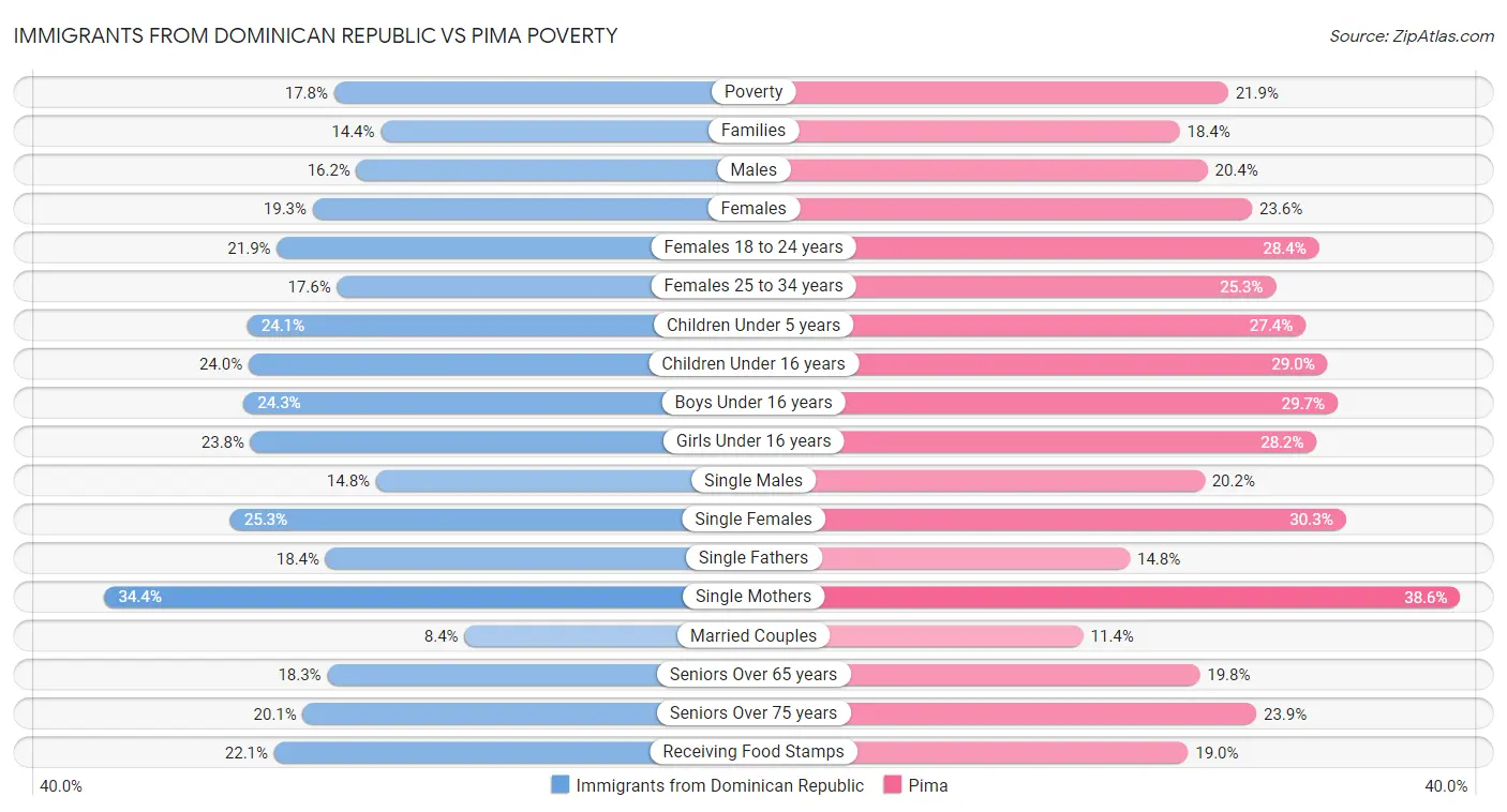 Immigrants from Dominican Republic vs Pima Poverty