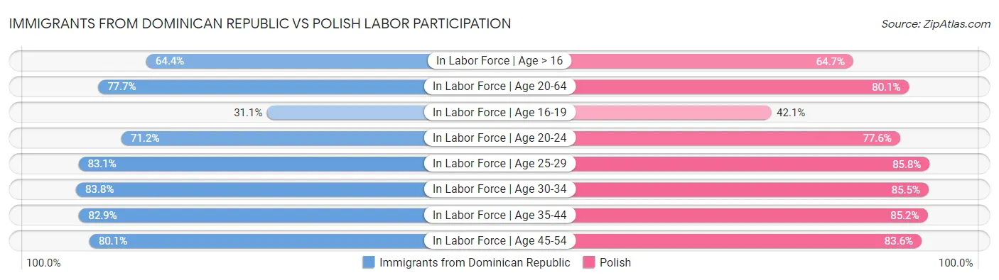 Immigrants from Dominican Republic vs Polish Labor Participation
