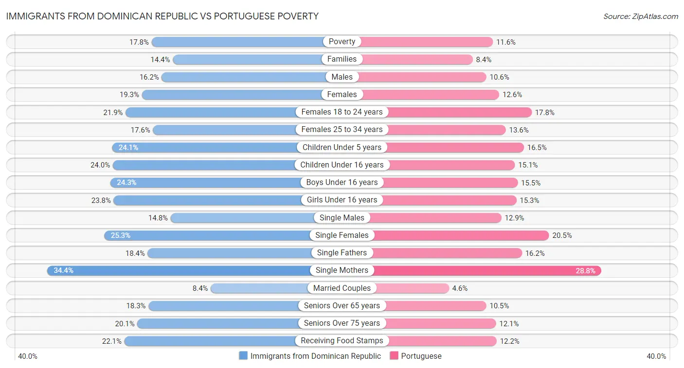 Immigrants from Dominican Republic vs Portuguese Poverty