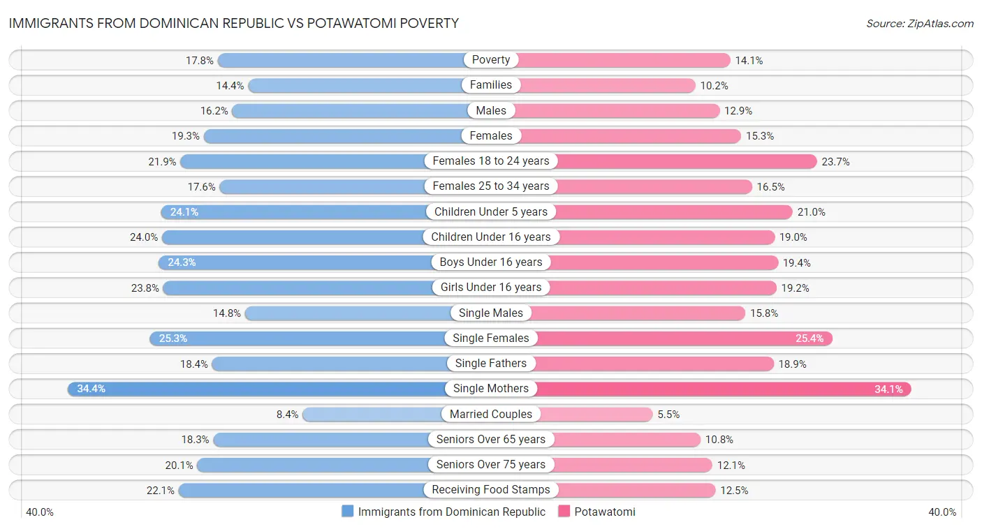 Immigrants from Dominican Republic vs Potawatomi Poverty