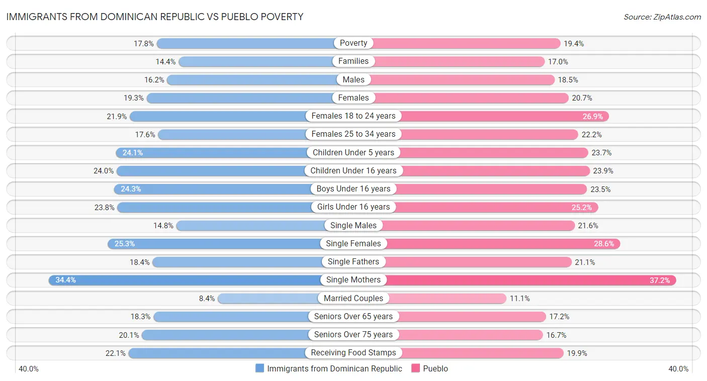 Immigrants from Dominican Republic vs Pueblo Poverty