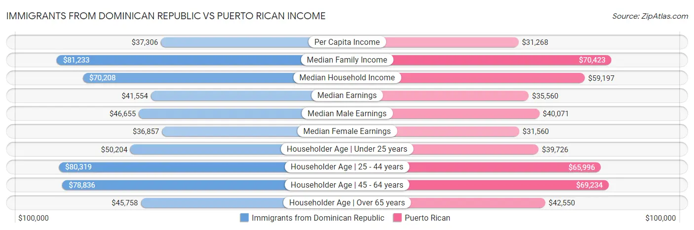 Immigrants from Dominican Republic vs Puerto Rican Income
