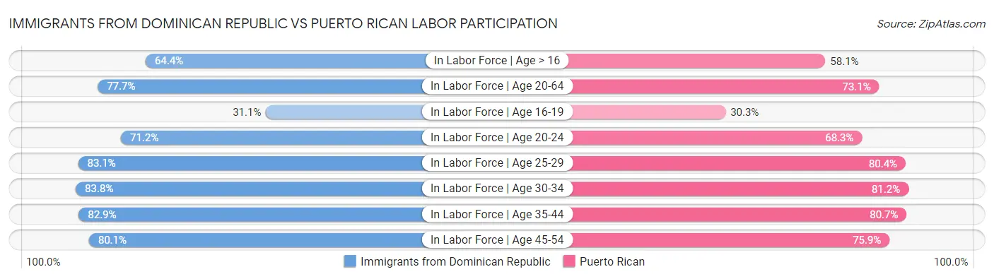 Immigrants from Dominican Republic vs Puerto Rican Labor Participation