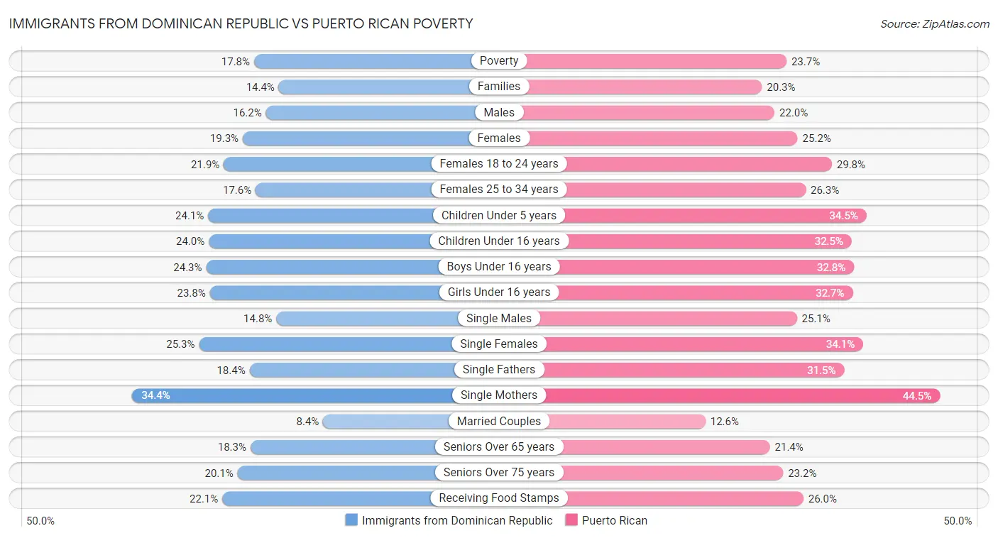 Immigrants from Dominican Republic vs Puerto Rican Poverty