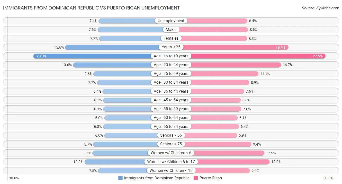 Immigrants from Dominican Republic vs Puerto Rican Unemployment