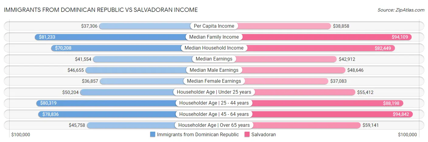 Immigrants from Dominican Republic vs Salvadoran Income