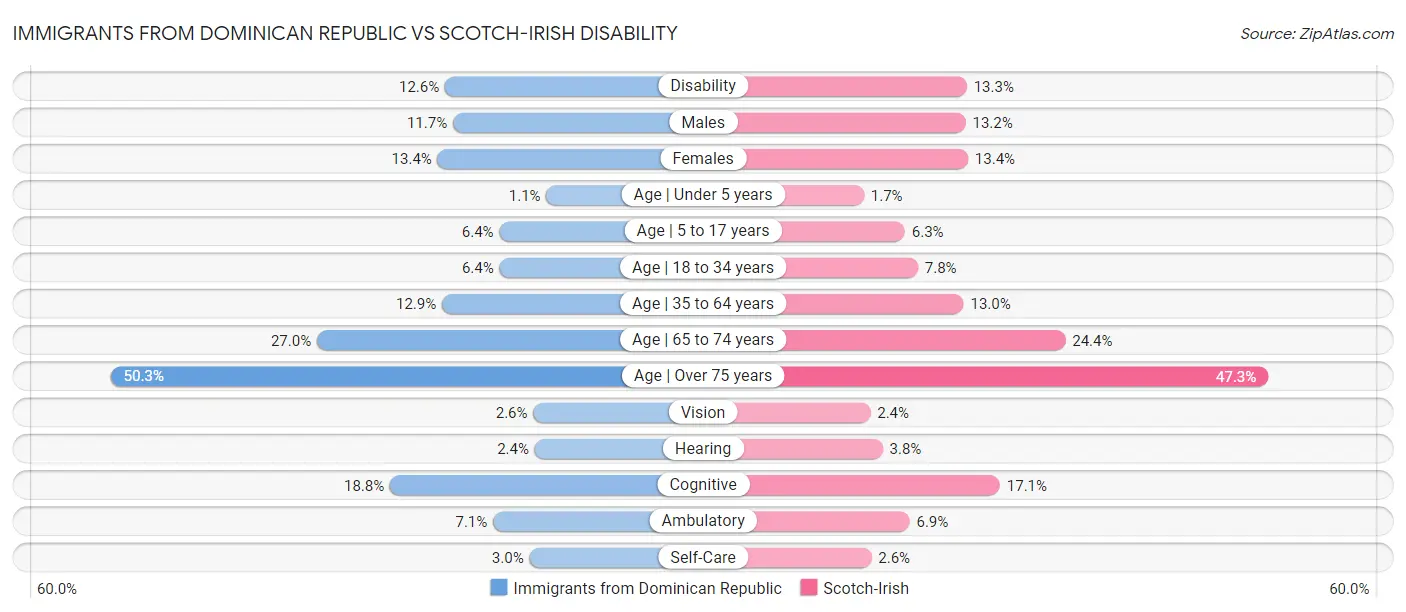 Immigrants from Dominican Republic vs Scotch-Irish Disability
