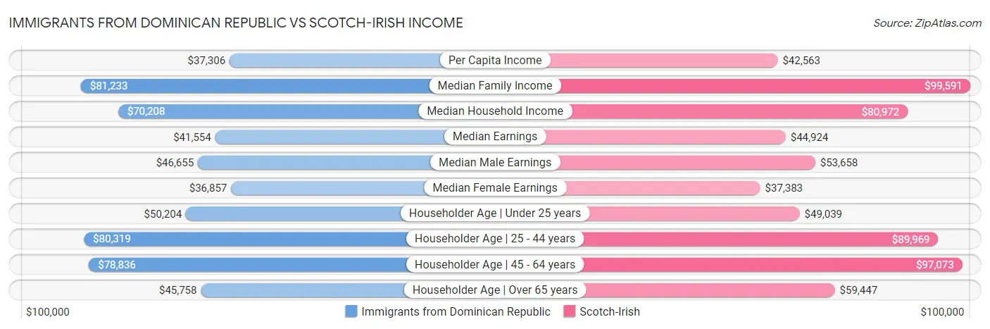 Immigrants from Dominican Republic vs Scotch-Irish Income