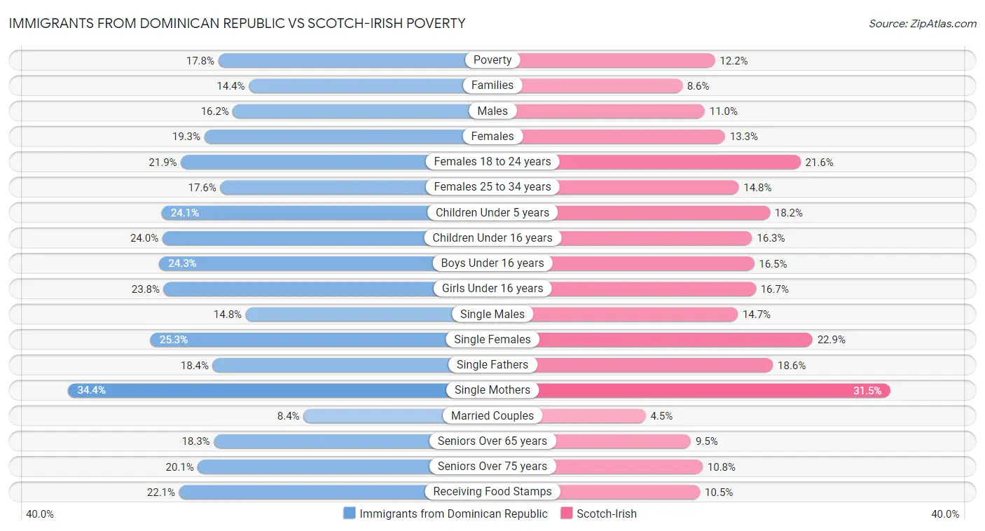 Immigrants from Dominican Republic vs Scotch-Irish Poverty