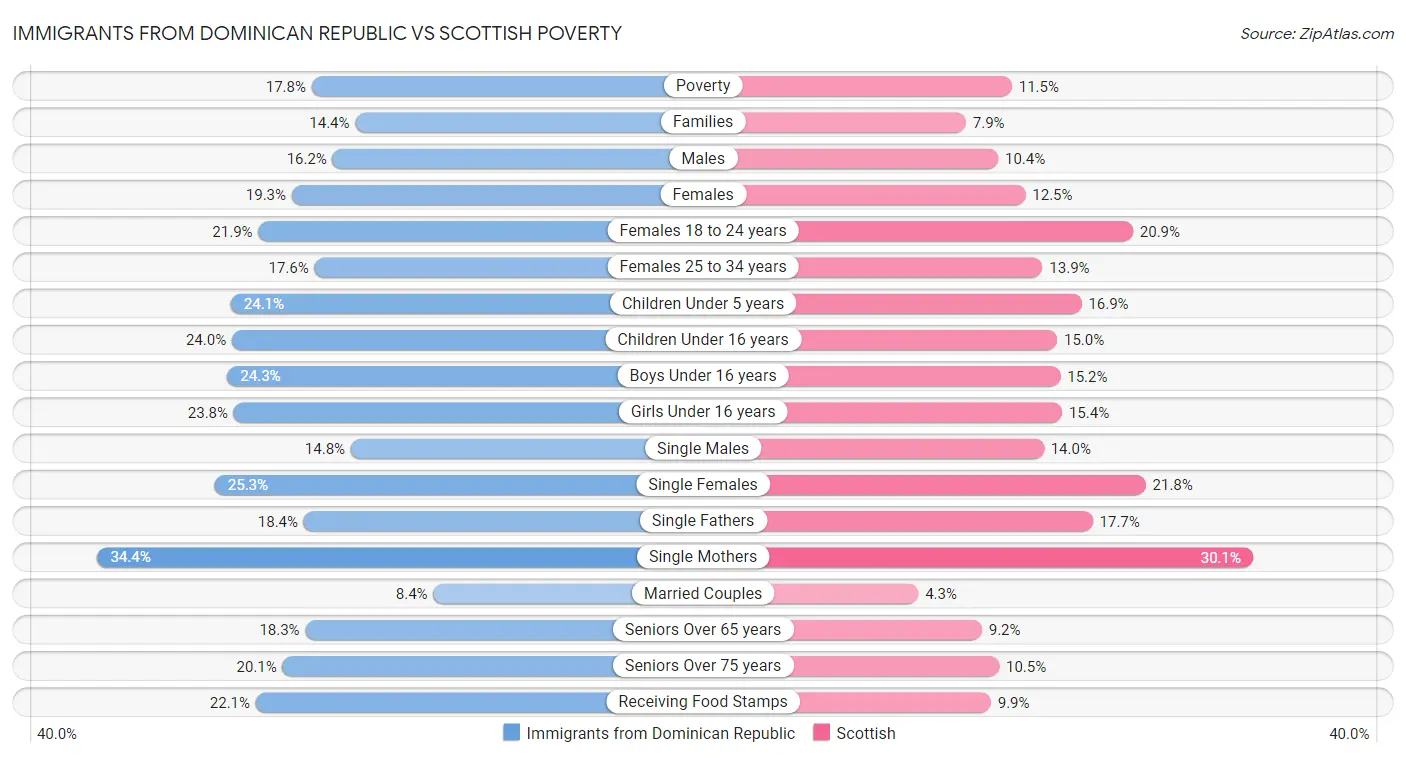Immigrants from Dominican Republic vs Scottish Poverty