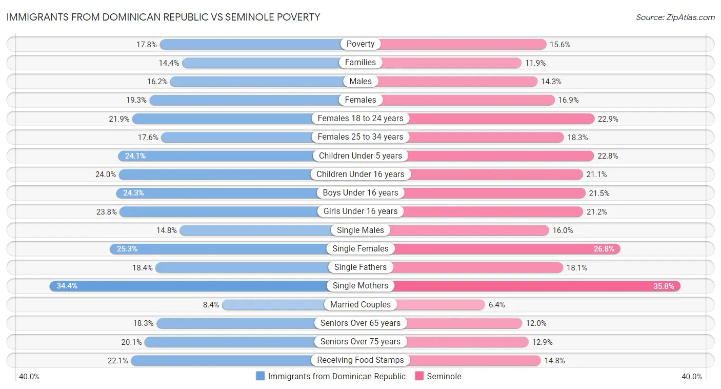 Immigrants from Dominican Republic vs Seminole Poverty