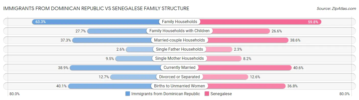 Immigrants from Dominican Republic vs Senegalese Family Structure