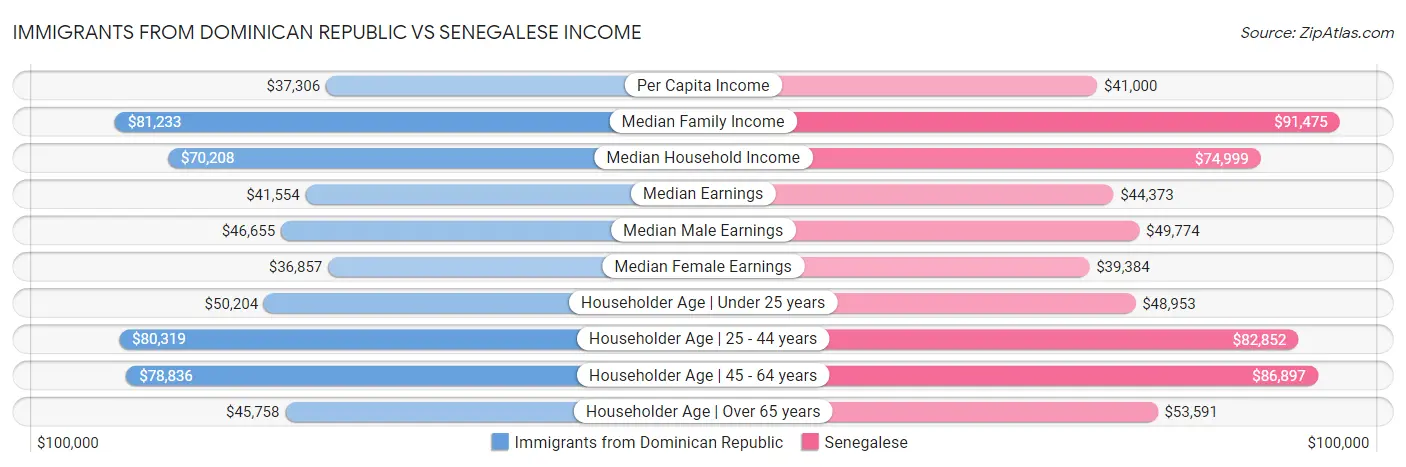 Immigrants from Dominican Republic vs Senegalese Income