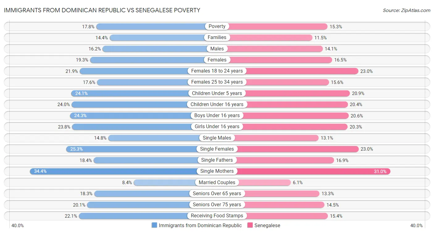 Immigrants from Dominican Republic vs Senegalese Poverty