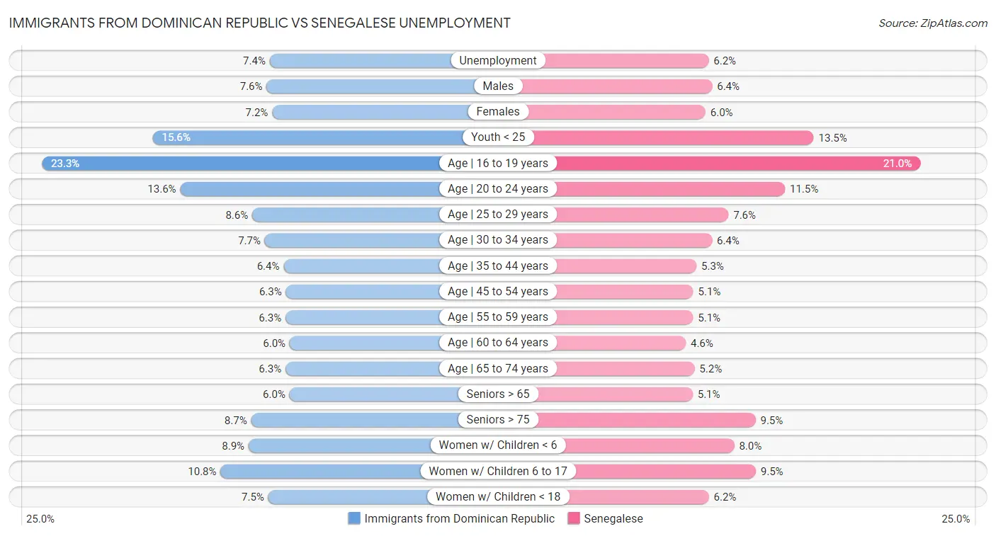 Immigrants from Dominican Republic vs Senegalese Unemployment