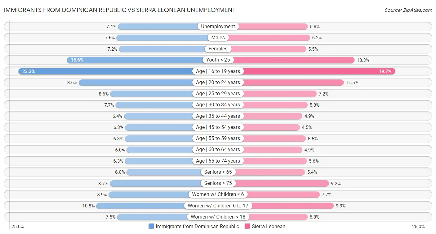 Immigrants from Dominican Republic vs Sierra Leonean Unemployment