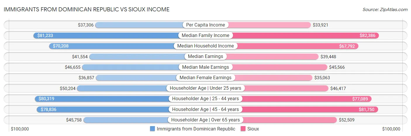 Immigrants from Dominican Republic vs Sioux Income