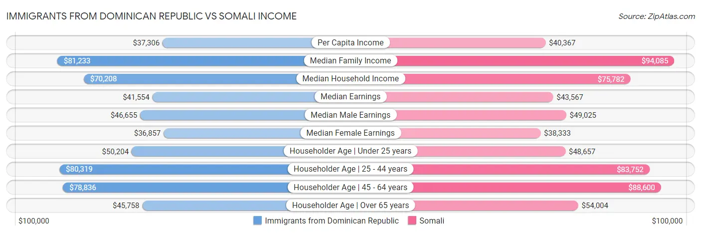 Immigrants from Dominican Republic vs Somali Income