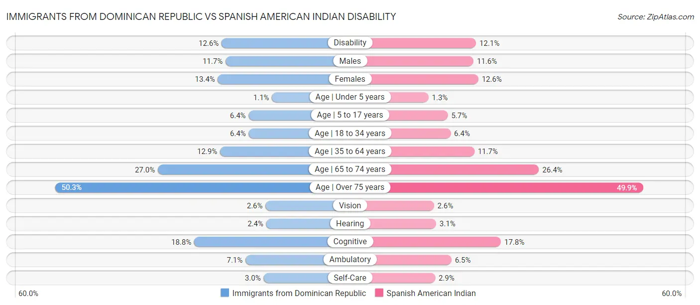 Immigrants from Dominican Republic vs Spanish American Indian Disability